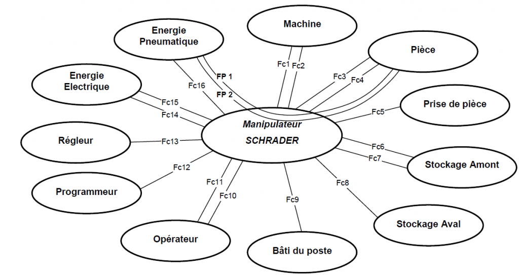 comment faire un diagramme pieuvre sur word