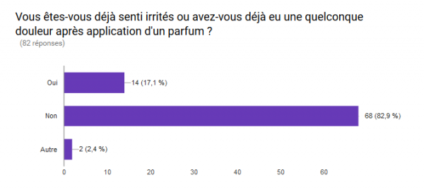 tpe sur le parfum