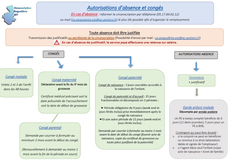 Synthèse Absences