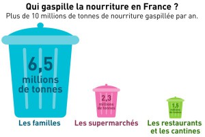 gaspillage-alimentaire_chiffres-600x400