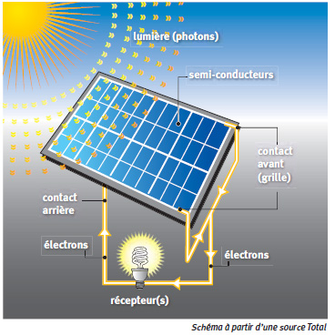 Fonctionnement d'un panneau solaire photovoltaïque