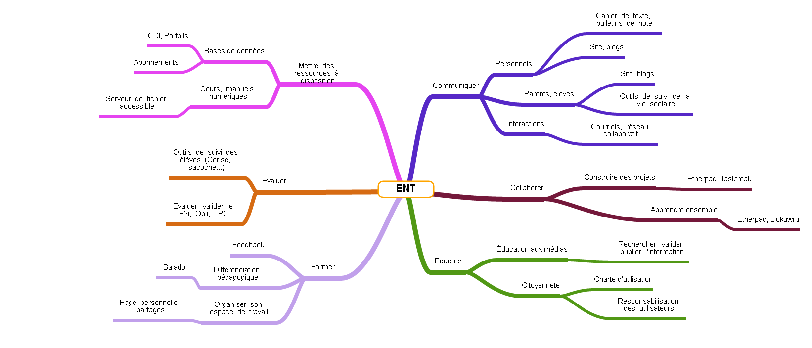 Carte mentale de l'ENT (réalisée avec Framindmap)