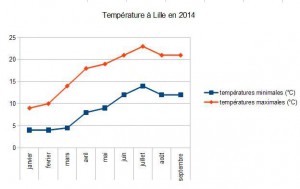 graphique temperature a Lille