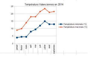 graphique temperature a Valenciennes