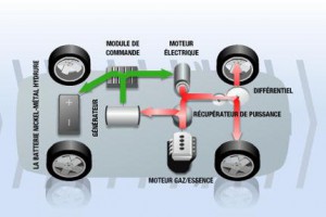 Schéma du fonctionnement énergétique de la motorisation http://blog.jeveux1truc.fr/wp-content/uploads/2014/04/hybride-fonctionnement2.jpg