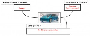 Schéma bête à corne de la Prius II Source: http://consmecapro.free.fr/Ressources/Tle/SPA11/fichiers/AnalyseFonctionnelle.pdf