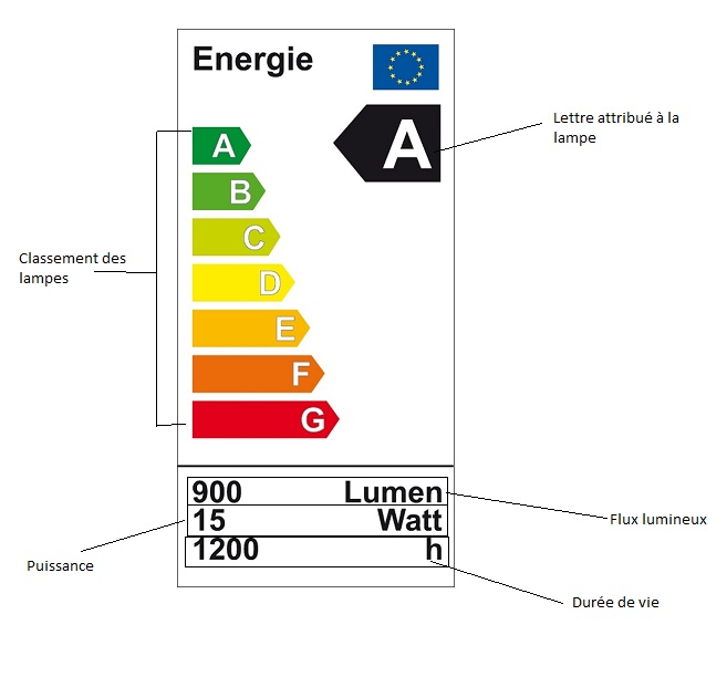 étiquette énergétique d'une lampe