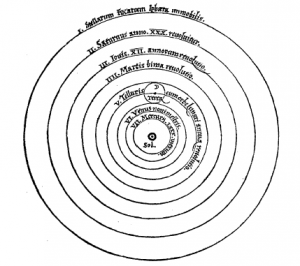 Système héliocentrique simplifié de Copernic extrait de De revolutionibus.