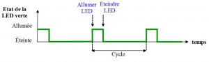 Chronogramme clignotement LED (Source : collège Jean Macé)