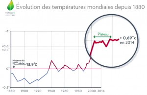 Evolution des températures mondiales (Source : actualite.lachainemeteo.com)