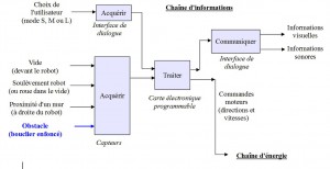 Schéma fonctionnel simplifié de l'aspirateur robot (Source : collège Jean Macé)