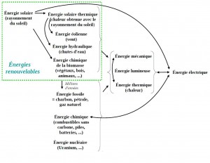 Synthese sur les énergies et les conversions d'énergies (Sources : collège Jean Macé)