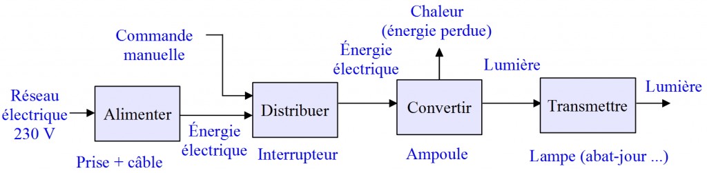 Schéma fonctionnel d'une lampe (Source : Collège Jean Macé)